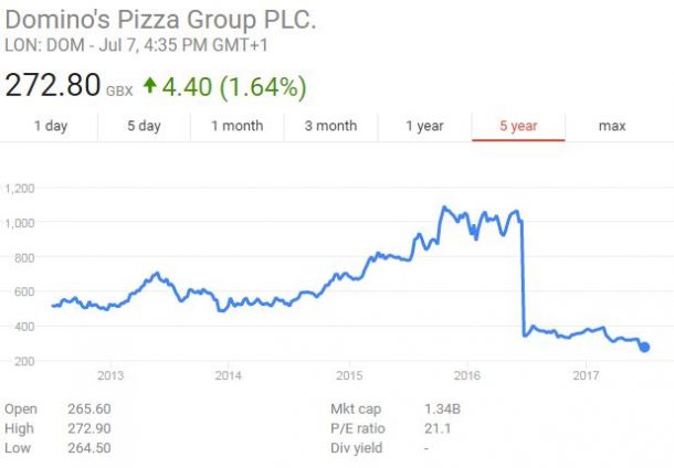 dominos stock valuation